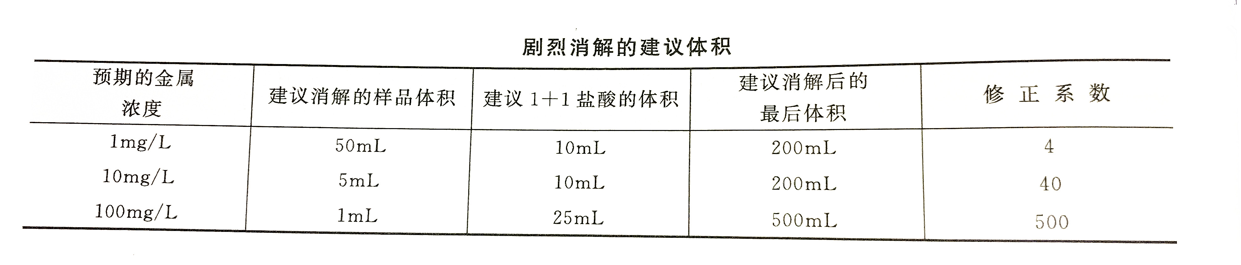水樣劇烈消解建議體積表 水樣劇烈消解建議體積表