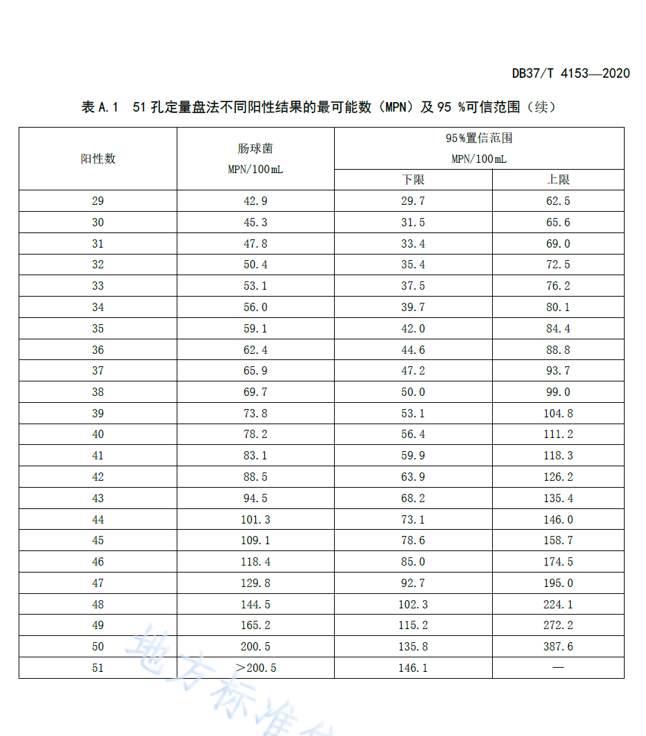 腸球菌51孔定量盤法不同陽性結(jié)果表 腸球菌51孔定量盤法不同陽性結(jié)果表